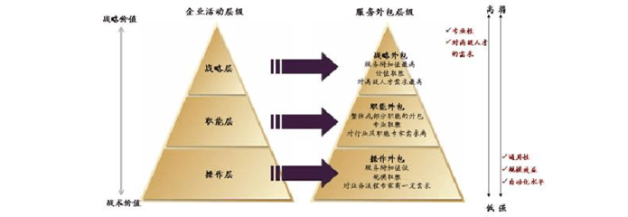 軟件及信息服務外包的分類與軟件外包服務概述